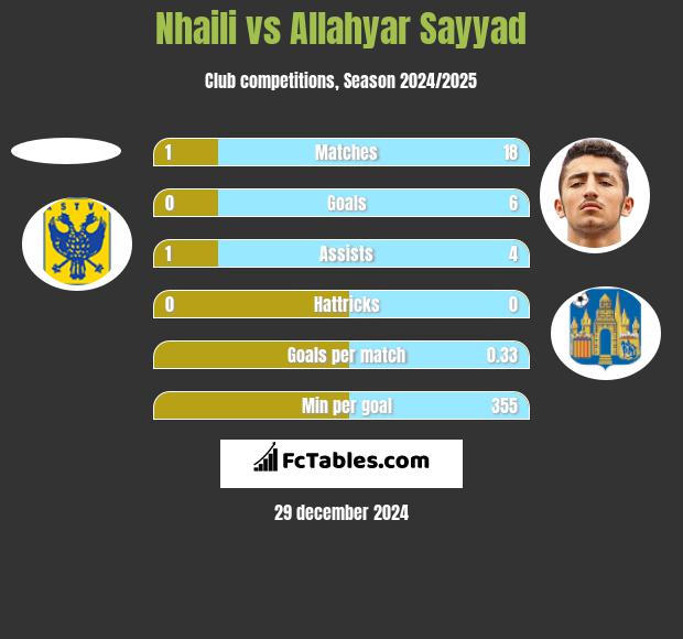 Nhaili vs Allahyar Sayyad h2h player stats