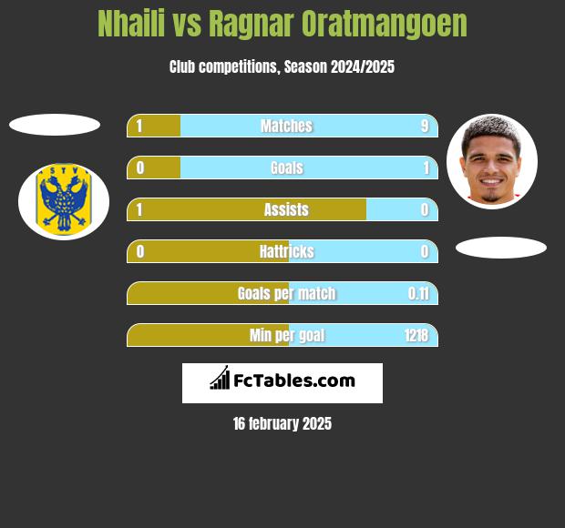 Nhaili vs Ragnar Oratmangoen h2h player stats