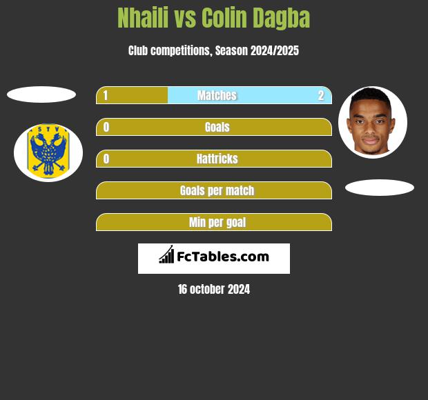 Nhaili vs Colin Dagba h2h player stats