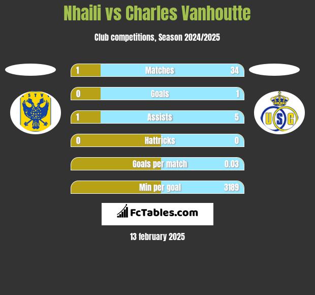 Nhaili vs Charles Vanhoutte h2h player stats