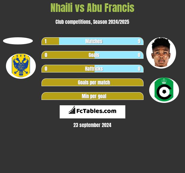 Nhaili vs Abu Francis h2h player stats