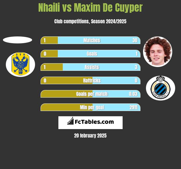 Nhaili vs Maxim De Cuyper h2h player stats