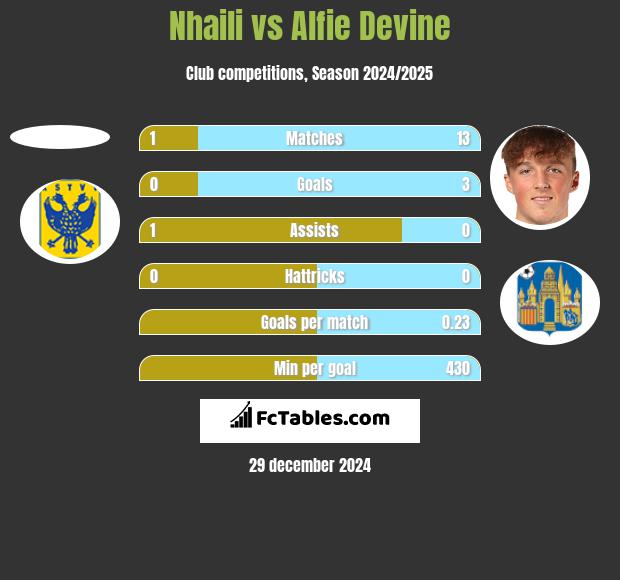 Nhaili vs Alfie Devine h2h player stats