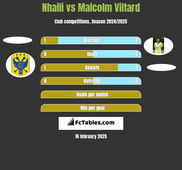 Nhaili vs Malcolm Viltard h2h player stats