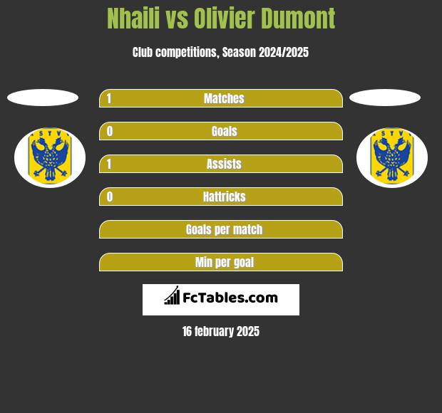 Nhaili vs Olivier Dumont h2h player stats