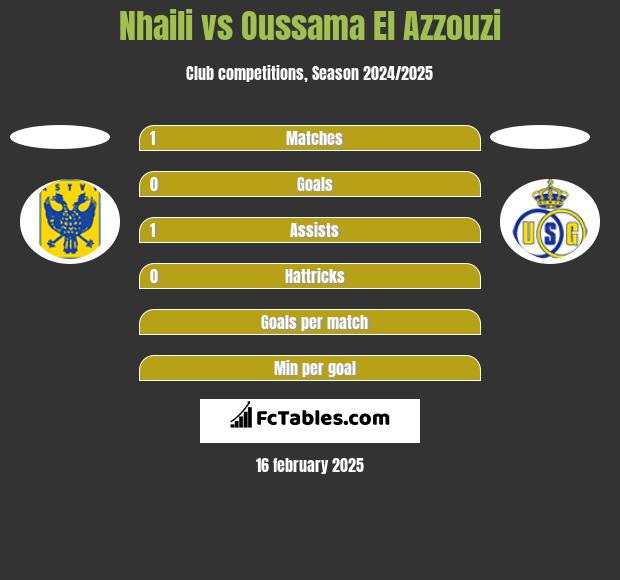 Nhaili vs Oussama El Azzouzi h2h player stats