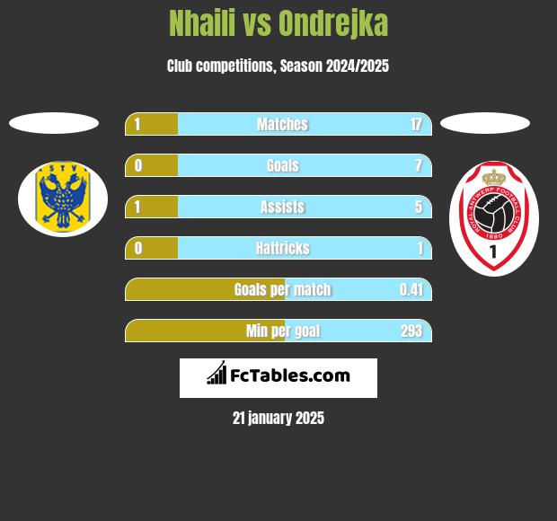 Nhaili vs Ondrejka h2h player stats