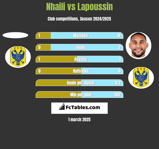 Nhaili vs Lapoussin h2h player stats