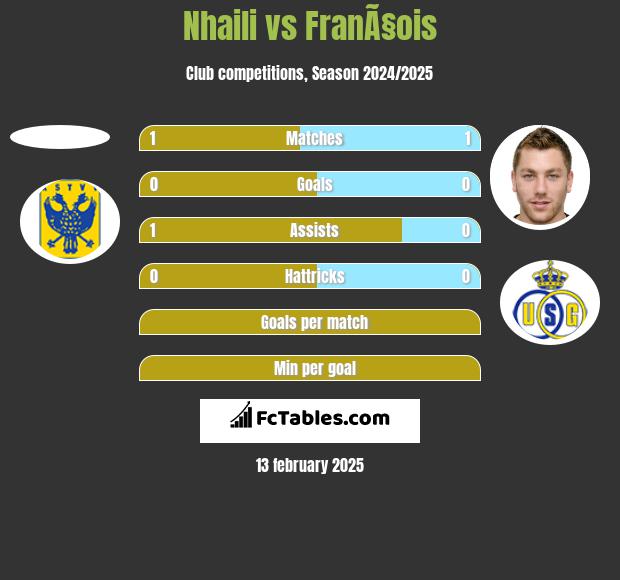 Nhaili vs FranÃ§ois h2h player stats