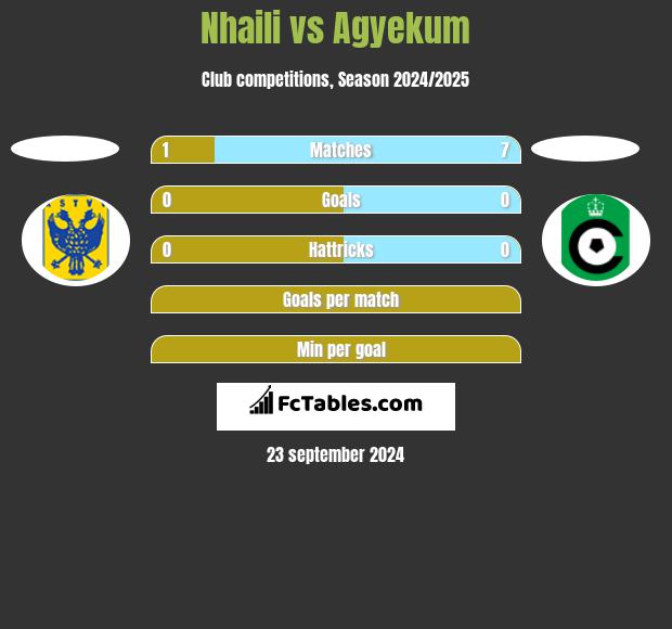 Nhaili vs Agyekum h2h player stats