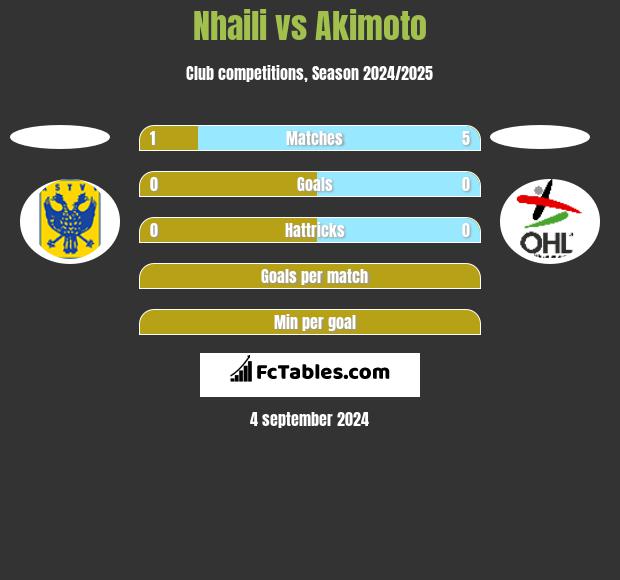 Nhaili vs Akimoto h2h player stats