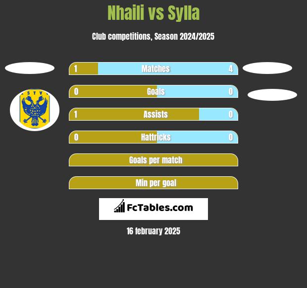 Nhaili vs Sylla h2h player stats