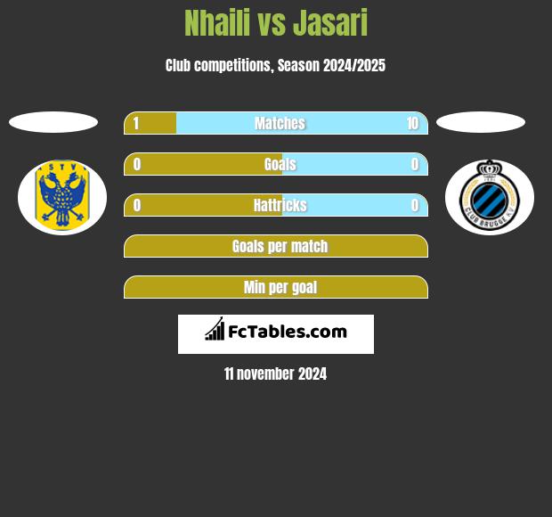 Nhaili vs Jasari h2h player stats