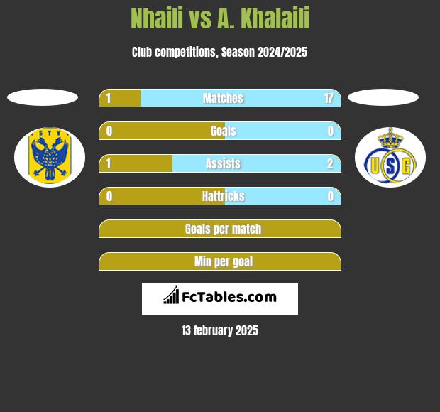 Nhaili vs A. Khalaili h2h player stats