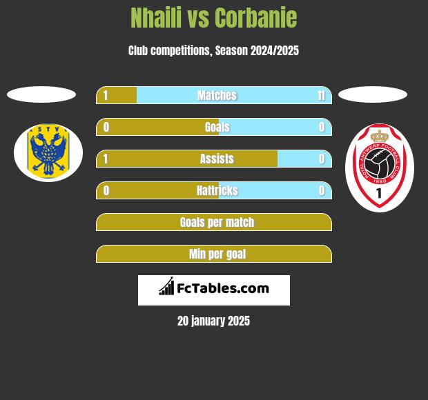 Nhaili vs Corbanie h2h player stats