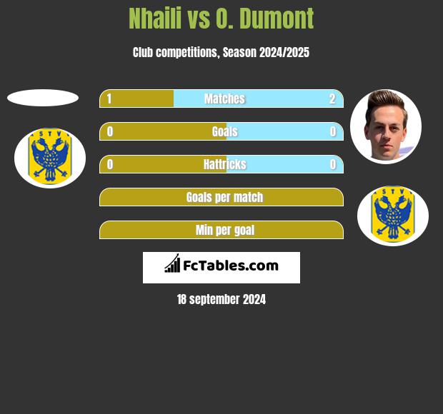 Nhaili vs O. Dumont h2h player stats