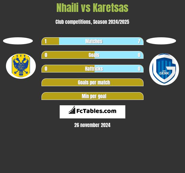 Nhaili vs Karetsas h2h player stats