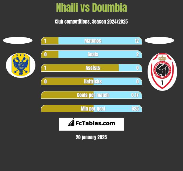 Nhaili vs Doumbia h2h player stats