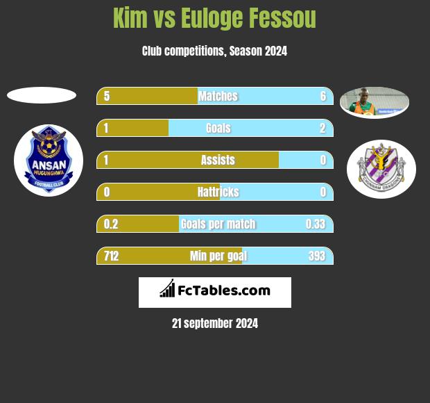 Kim vs Euloge Fessou h2h player stats