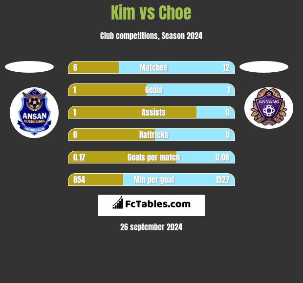 Kim vs Choe h2h player stats