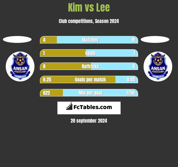 Kim vs Lee h2h player stats