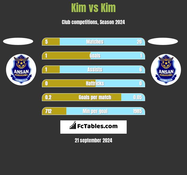 Kim vs Kim h2h player stats