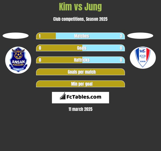 Kim vs Jung h2h player stats