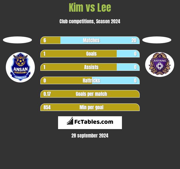 Kim vs Lee h2h player stats