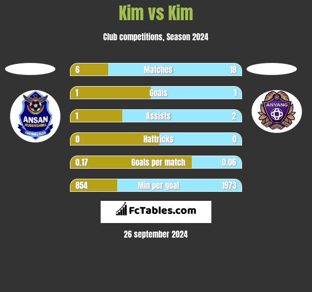 Kim vs Kim h2h player stats