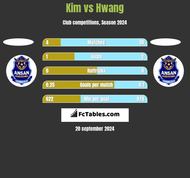 Kim vs Hwang h2h player stats