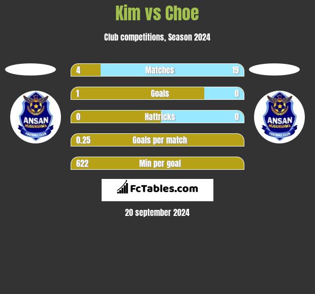 Kim vs Choe h2h player stats