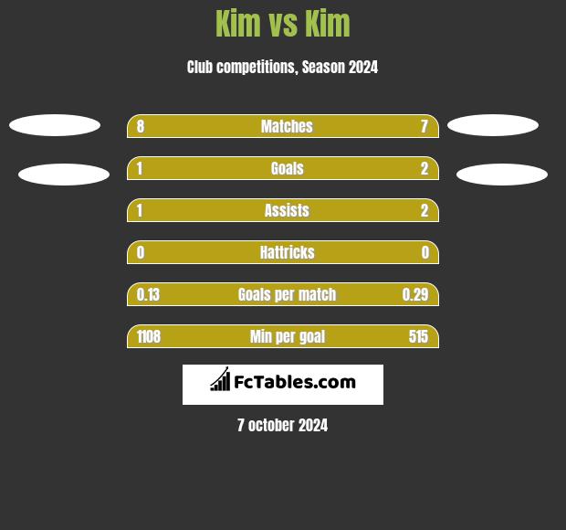 Kim vs Kim h2h player stats