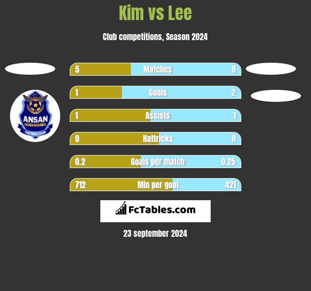 Kim vs Lee h2h player stats