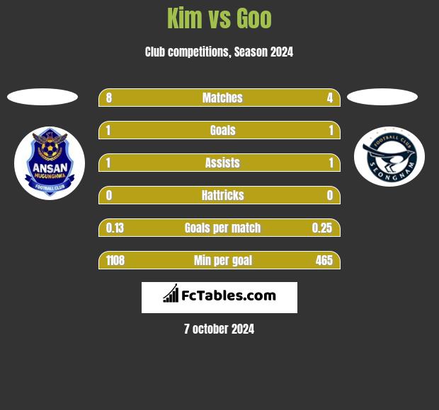 Kim vs Goo h2h player stats