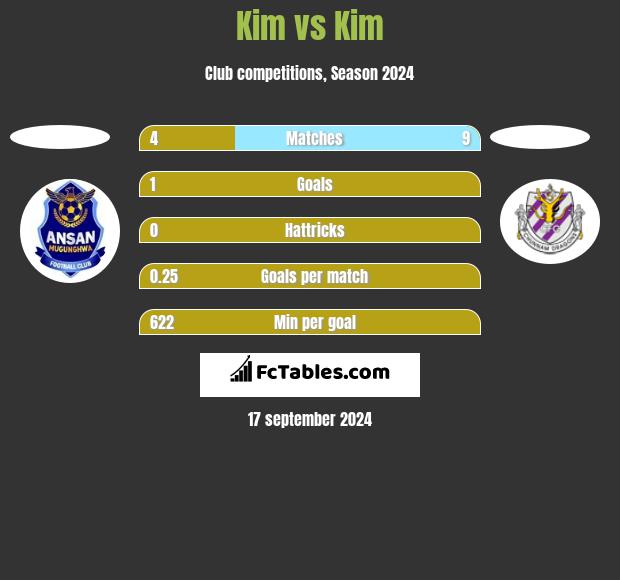 Kim vs Kim h2h player stats