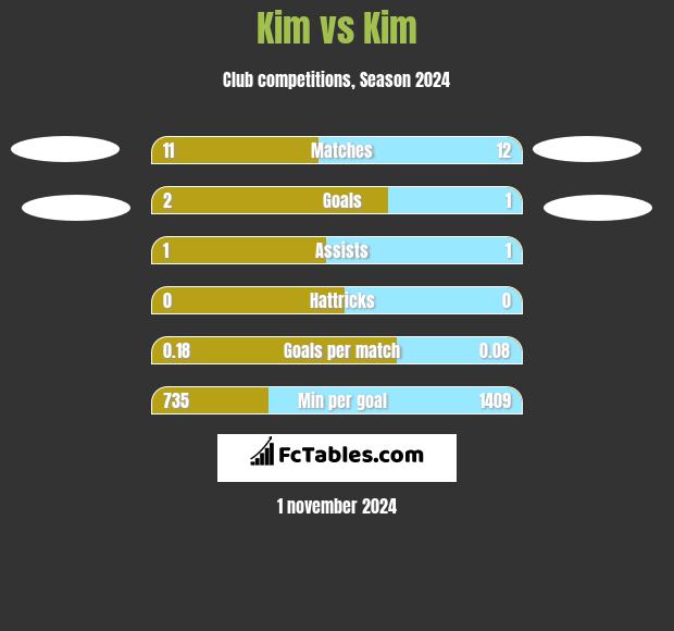 Kim vs Kim h2h player stats