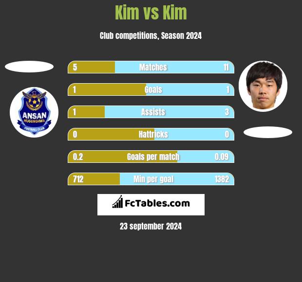 Kim vs Kim h2h player stats