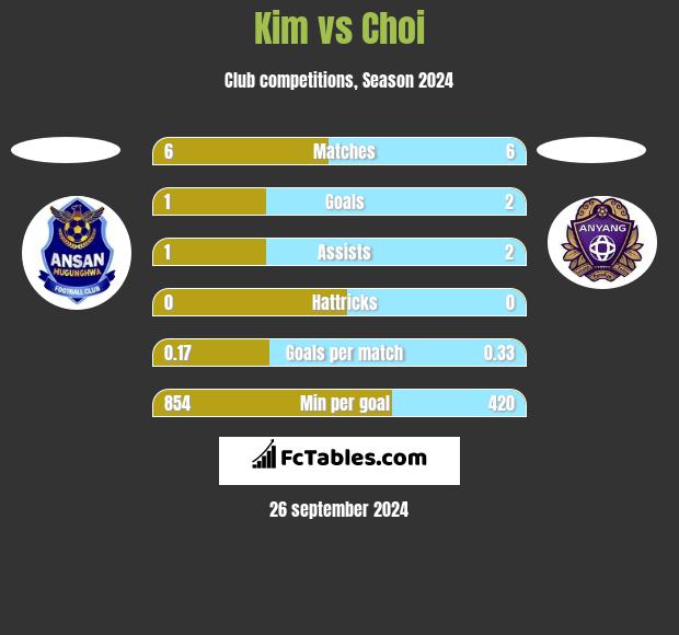 Kim vs Choi h2h player stats