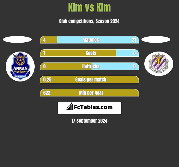 Kim vs Kim h2h player stats