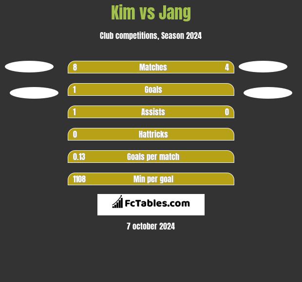 Kim vs Jang h2h player stats