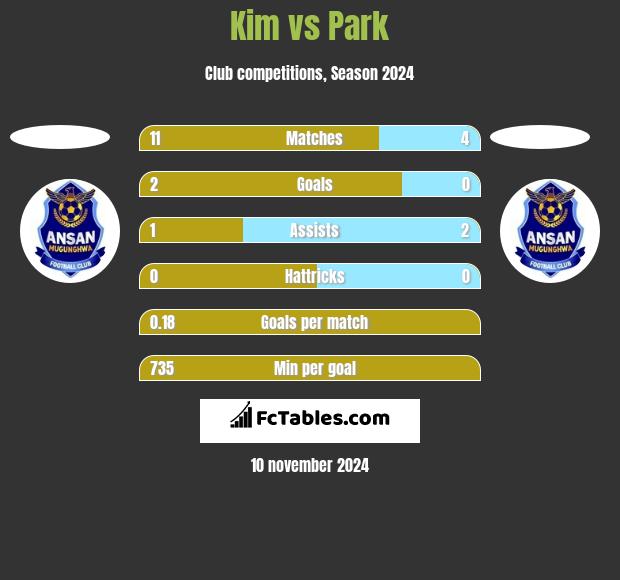 Kim vs Park h2h player stats