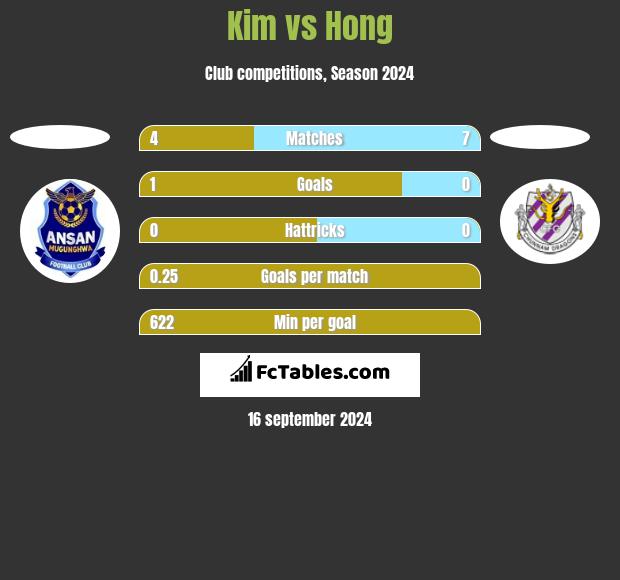 Kim vs Hong h2h player stats