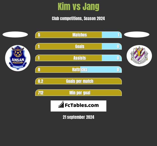 Kim vs Jang h2h player stats