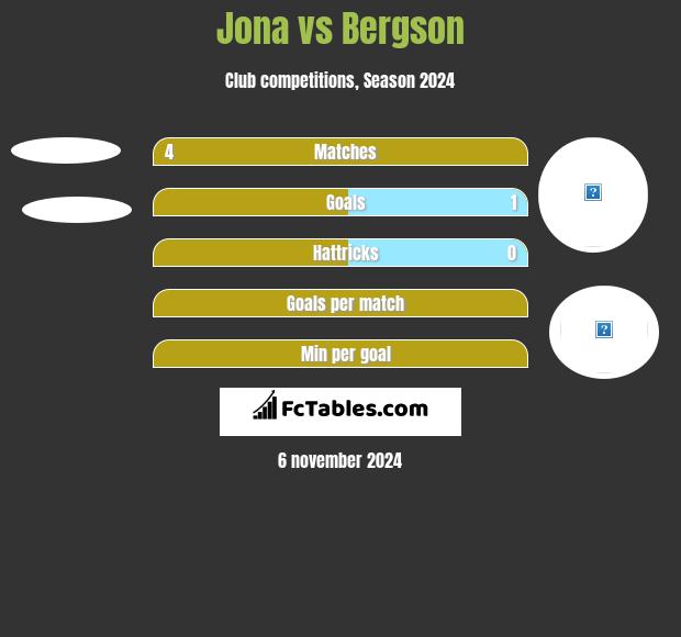 Jona vs Bergson h2h player stats