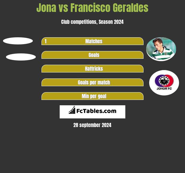 Jona vs Francisco Geraldes h2h player stats