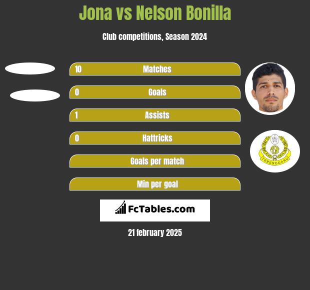 Jona vs Nelson Bonilla h2h player stats