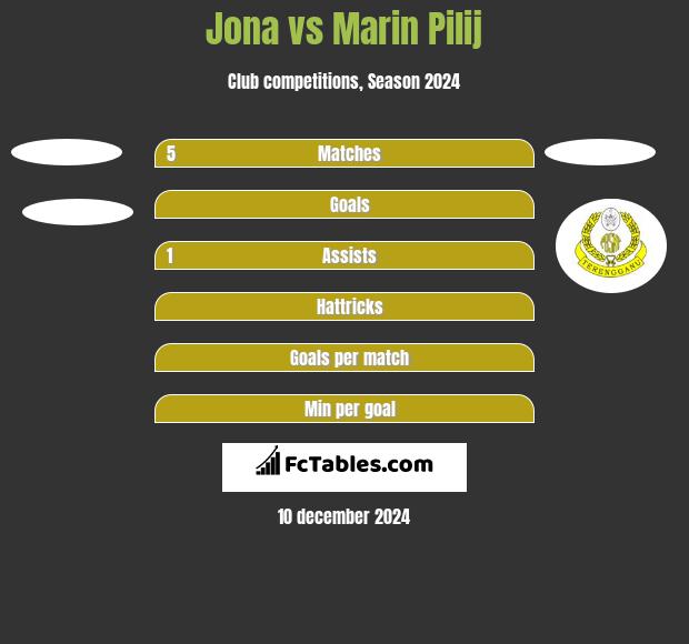 Jona vs Marin Pilij h2h player stats