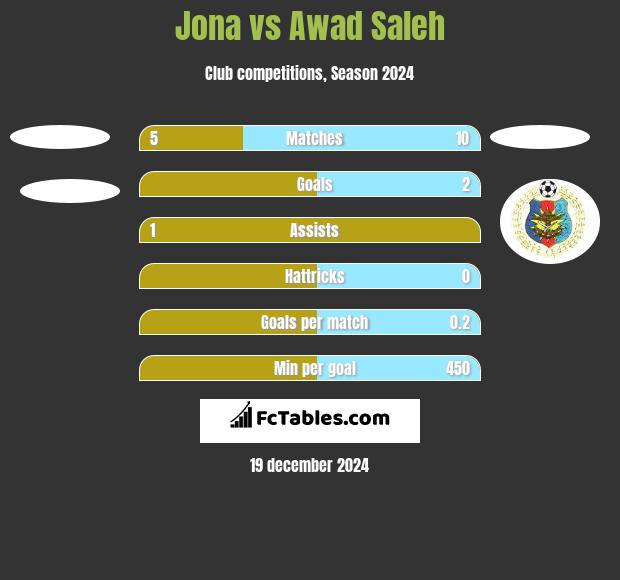 Jona vs Awad Saleh h2h player stats