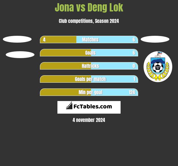 Jona vs Deng Lok h2h player stats