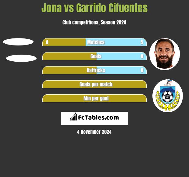 Jona vs Garrido Cifuentes h2h player stats